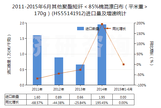 2011-2015年6月其他聚酯短纖＜85%棉混漂白布（平米重＞170g）(HS55141912)進(jìn)口量及增速統(tǒng)計